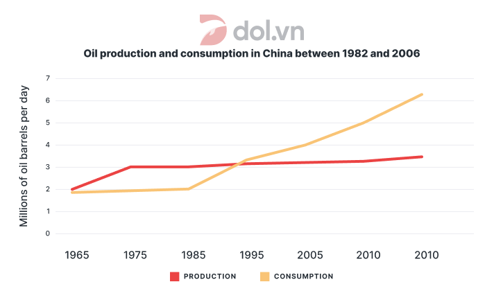 The line graph shows the oil production and consumption - IELTS Writing Task 1