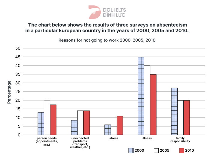 Đề thi IELTS Writing Task 1 ngày 07/10/2023 kèm bài mẫu band 8