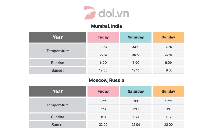 Temperatures and hours of daylight - IELTS Writing Task 1