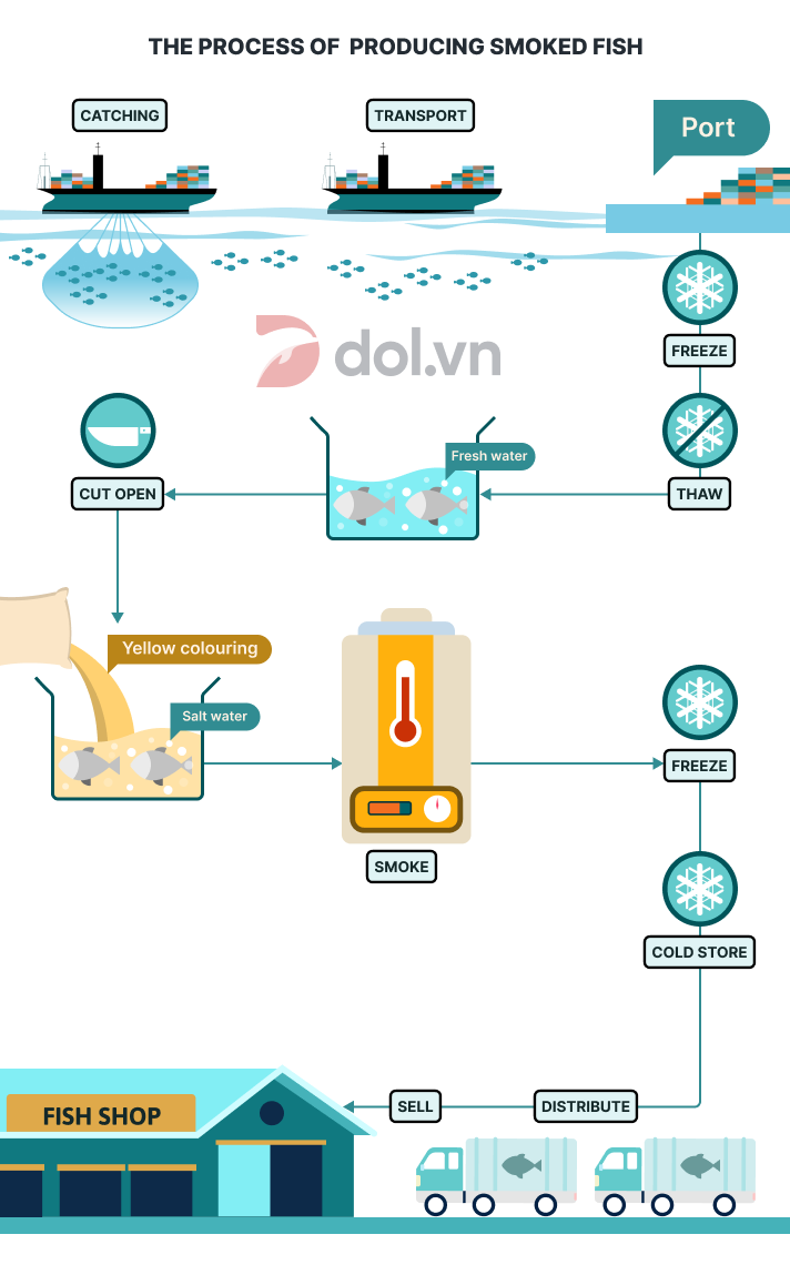 Process of producing smoked fish - IELTS Writing Task 1