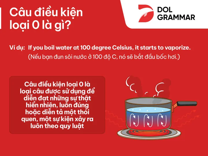 Câu điều kiện loại 0 là gì?