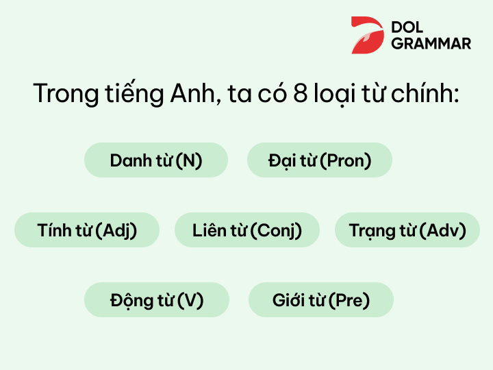 các loại từ trong tiếng Anh