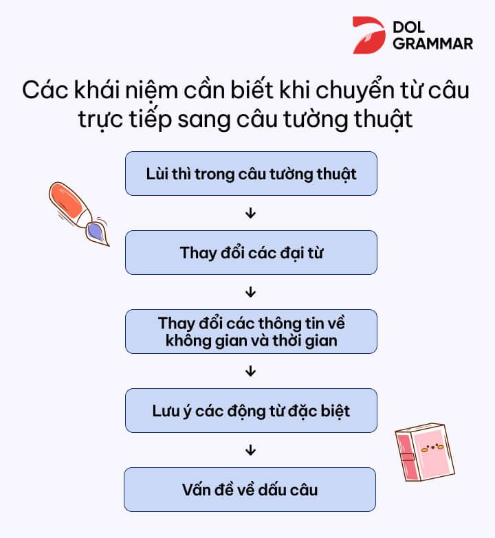 chuyển từ câu trực tiếp sang câu tường thuật