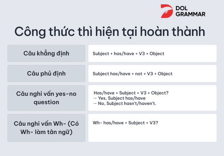 công thức thì hiện tại hoàn thành