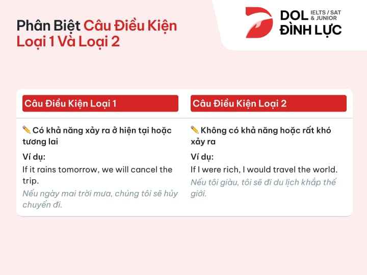 [{"type":"p","children":[{"text":"bảng so sánh câu điều kiện loại 1 và loại 2"}]}]