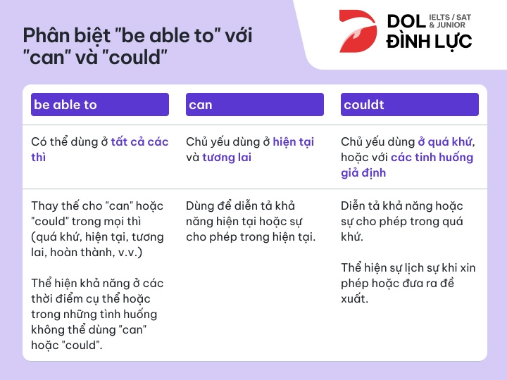 [{"type":"p","children":[{"text":"phân biệt be able to với can và could"}]}]