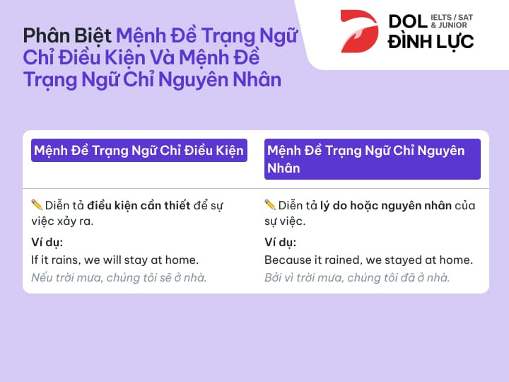 [{"type":"p","children":[{"text":"Phân Biệt Mệnh Đề Trạng Ngữ Chỉ Điều Kiện"}]}]