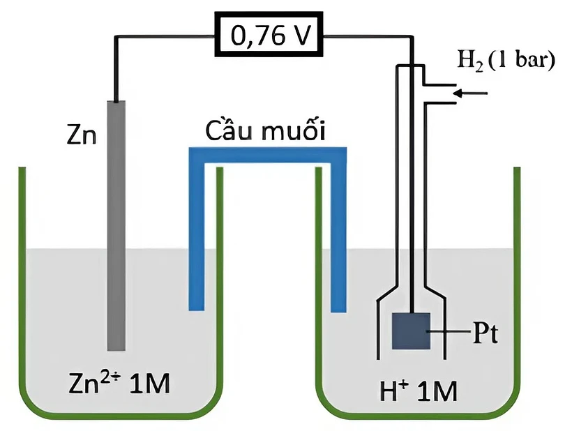 Cho pin điện hóa được thiết lập bởi điện cực Zn và điện cực hydrogen
