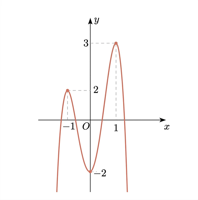 Cho hàm số f(x) liên tục trên \mathbb{R} và có đồ thị như hình bên.