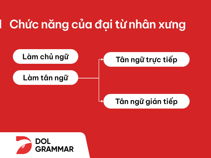 đại từ xưng hô trong tiếng anh
