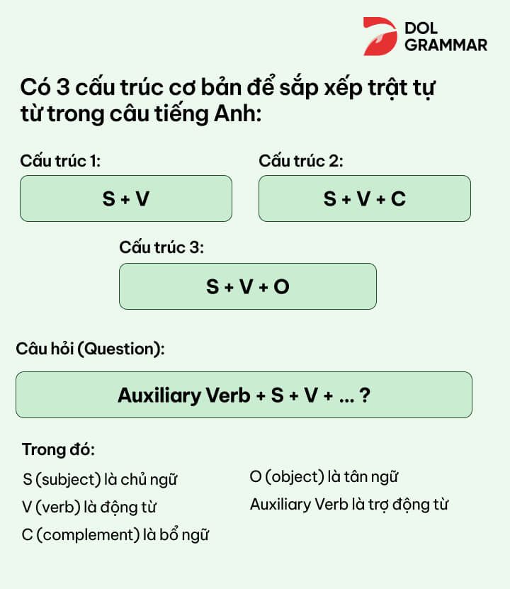 sắp xếp trật tự từ trong câu tiếng Anh